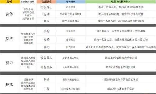 赛博朋克2077怎么加点 赛博朋克2077属性加点推荐[多图]图片2