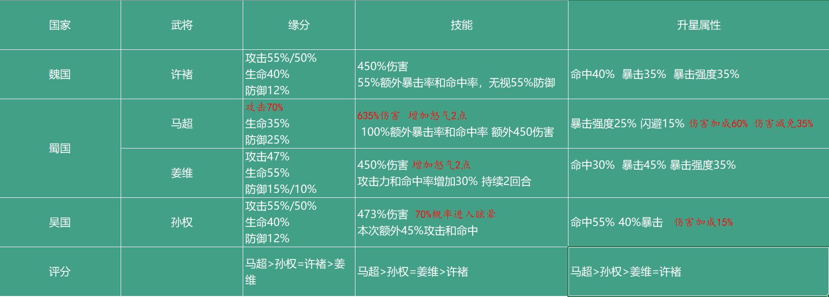 少年三国志2单点武将谁的输出最高？最强单体输出角色介绍[多图]图片2