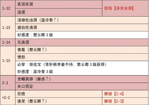 时光公主游戏盛唐志异关卡通关攻略：关卡选择方法与解锁内容介绍[多图]图片3