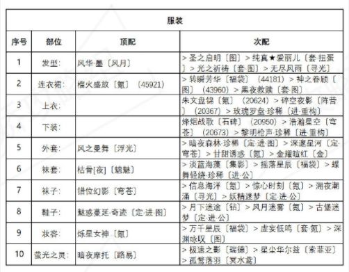 奇迹暖暖盛夏薰风第四天通关攻略：盛夏薰风第四天完美搭配推荐[多图]图片3