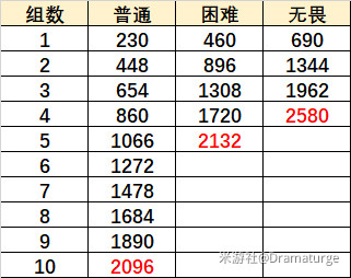 原神烈焰灭却之地怎么高分通关？无尽骤战第六关阵容搭配推荐[多图]图片3