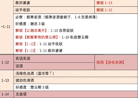 时光公主游戏盛唐志异关卡通关攻略：关卡选择方法与解锁内容介绍[多图]图片2