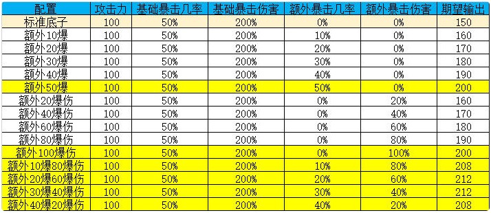 山海镜花暴击流派伤害怎么算？一次解决所有暴击问题[多图]图片1