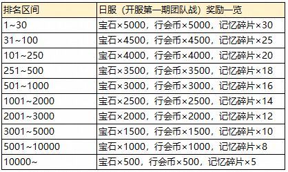 公主连结国服团队战奖励怎么发放？国服团队战奖励调整一览[多图]图片2