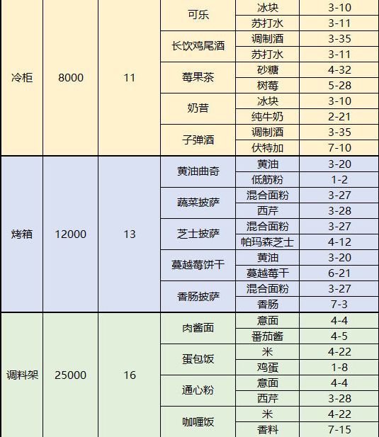 梦间集天鹅座食材在哪刷？咖啡厅菜品材料掉落关卡一览[多图]图片4