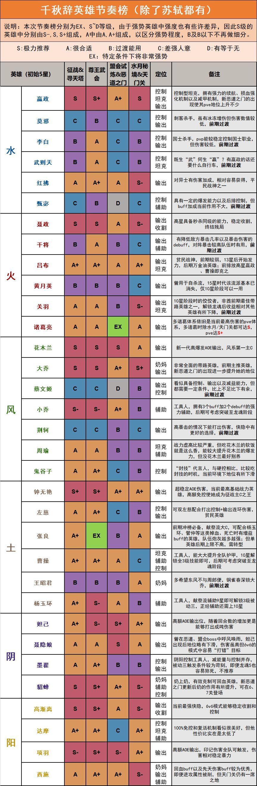 千秋辞英雄强度怎么排？你想知道的都在这里[多图]图片2