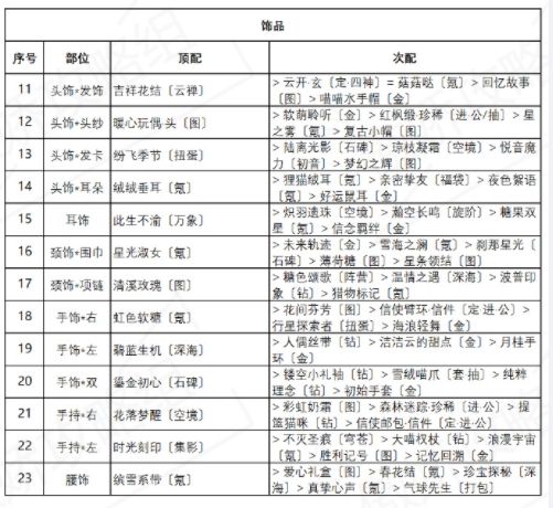 奇迹暖暖诱人苹果糖怎么搭配？盛夏薰风诱人苹果糖高分搭配攻略[多图]图片3