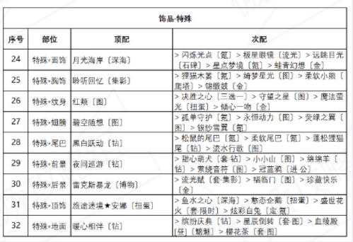 奇迹暖暖诱人苹果糖怎么搭配？盛夏薰风诱人苹果糖高分搭配攻略[多图]图片4