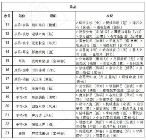 奇迹暖暖盛夏薰风第四天通关攻略：盛夏薰风第四天完美搭配推荐[多图]图片4