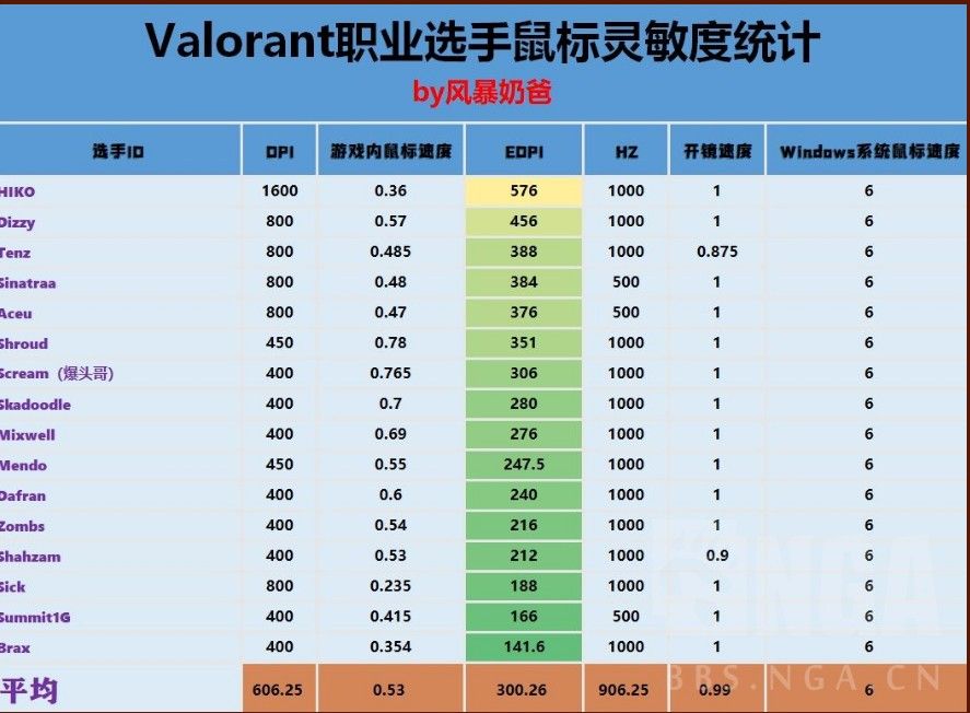 Valorant鼠标灵敏度最好是多少？职业选手都在用的鼠标设置[图]图片1