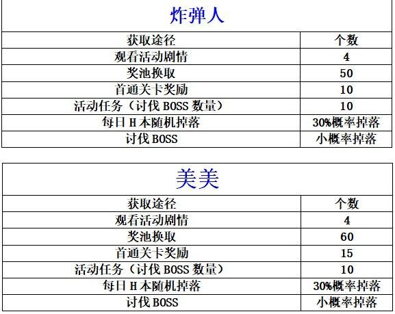 公主连结小小甜心冒险家给什么？给所有冒险家们的甜心奖励[多图]图片2