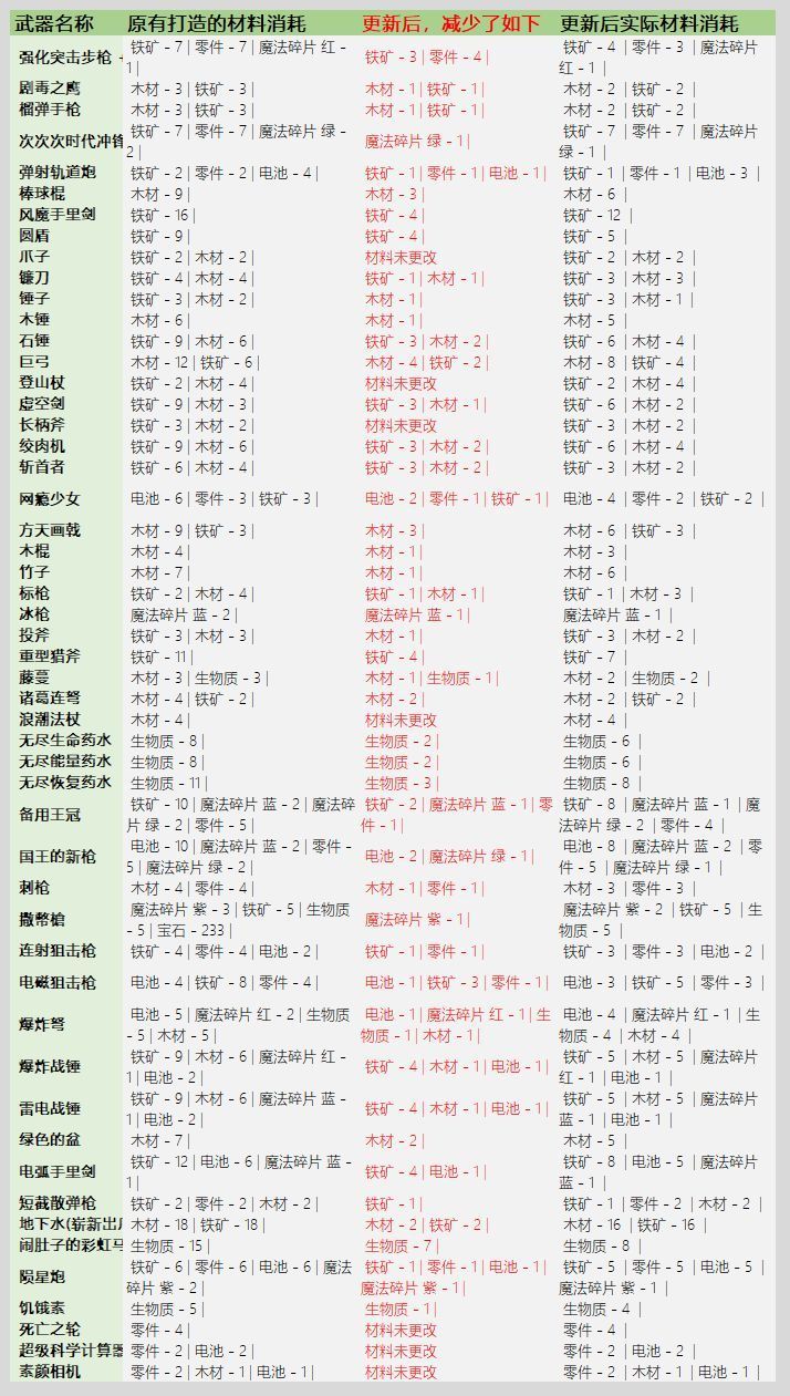 元气骑士3.2.1武器锻造材料消耗解读：新版武器材料消耗详细表分享[多图]图片4