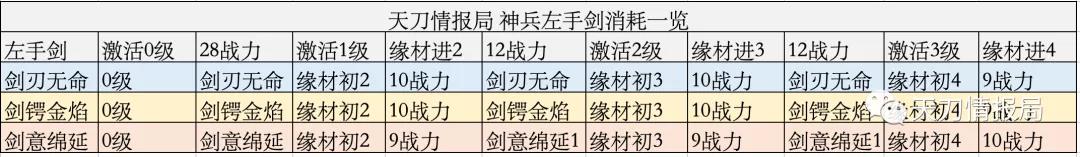 天涯明月刀手游全门派神兵选择怎么培养？左手剑升级消耗一览表[多图]图片2