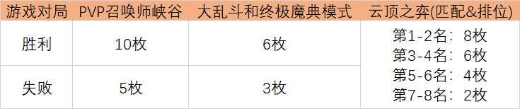 LOL光明哨兵通行证任务怎么做？LOL光明哨兵2021通行证任务攻略[多图]图片3