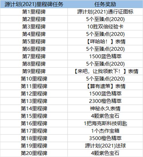 LOL英雄联盟源计划通行证2021怎么玩？源计划通行证任务完成方法汇总[多图]图片2