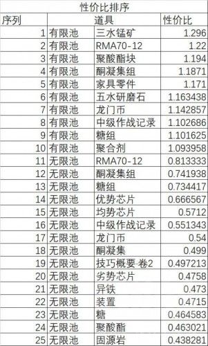 明日方舟机密圣所换什么好？数据告诉你黄铁行动最高性价比兑换[多图]图片2