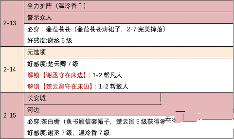 时光公主游戏盛唐志异关卡通关攻略：关卡选择方法与解锁内容介绍[多图]图片6