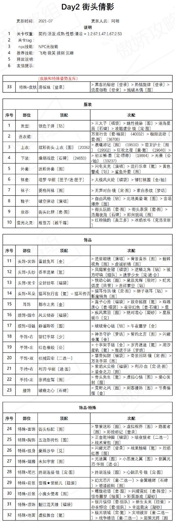 奇迹暖暖街头倩影怎么搭配？盛夏熏风街头倩影高分搭配攻略[多图]图片2