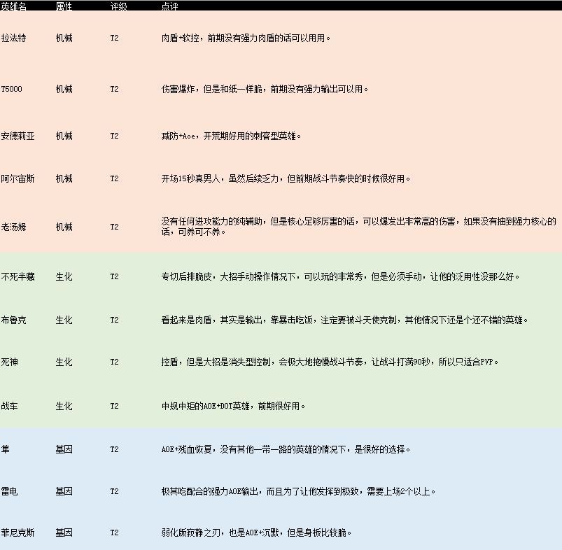 不休战队哪个英雄比较厉害？2021英雄排行榜[多图]图片4