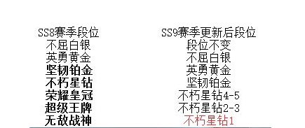 和平精英新赛季ss9段位怎么掉？段位继承规则分享[多图]图片2