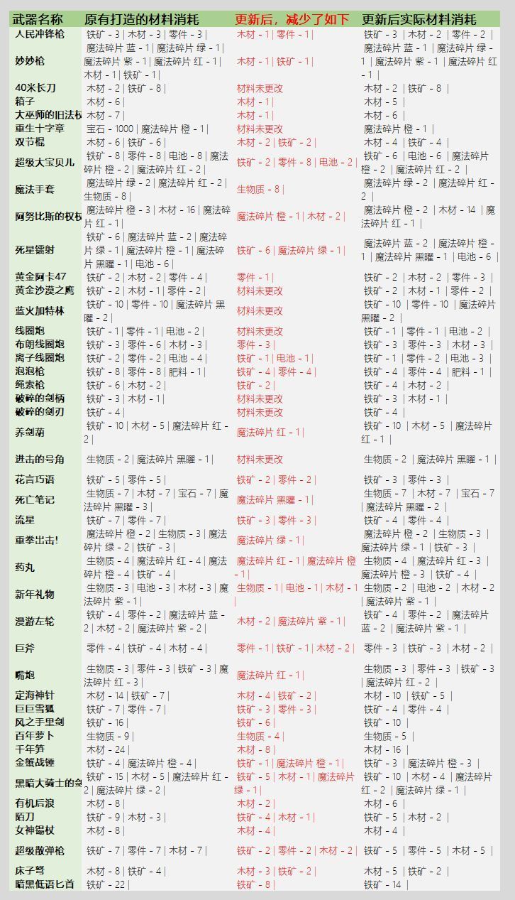 元气骑士3.2.1武器锻造材料消耗解读：新版武器材料消耗详细表分享[多图]图片5