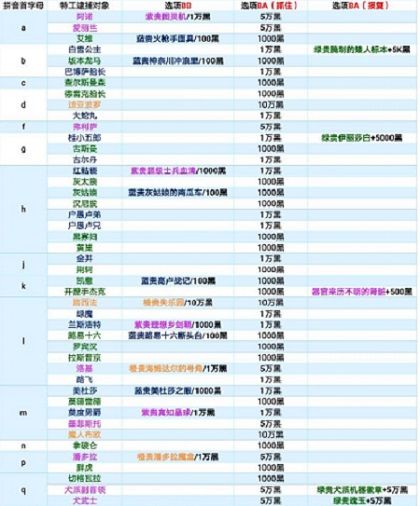 最强蜗牛特工抓谁好？特工逮捕对象选择推荐[多图]图片2