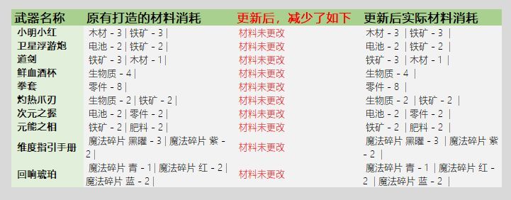 元气骑士3.2.1武器锻造材料消耗解读：新版武器材料消耗详细表分享[多图]图片7