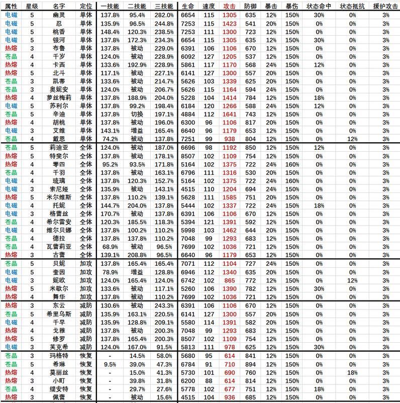 机动战姬聚变哪些角色更强？机动战姬聚变角色强度节奏榜排行一览[多图]图片3