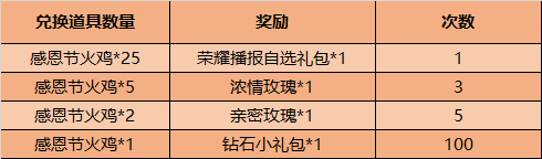 王者荣耀11月24日不停机更新公告 感恩节活动开启详情[多图]图片3