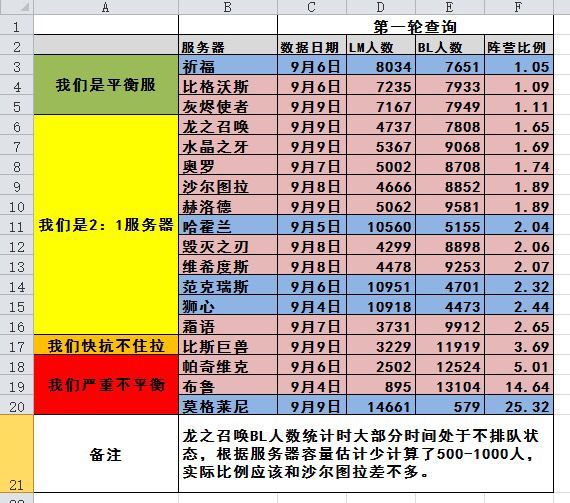 魔兽世界怀旧服人口普查 怀旧服的人多吗[多图]图片2