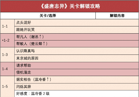 时光公主游戏盛唐志异关卡通关攻略：关卡选择方法与解锁内容介绍[多图]图片1