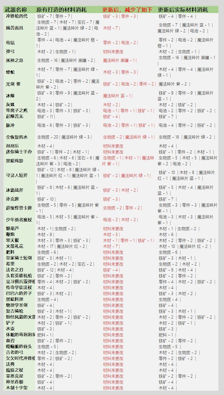 元气骑士3.2.1武器锻造材料消耗解读：新版武器材料消耗详细表分享[多图]图片6