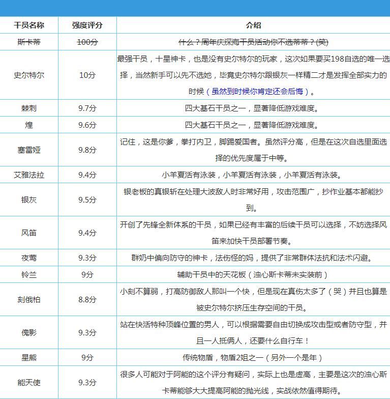 明日方舟六星自选福袋是否值得？该自选哪一个六星干员？[多图]图片2