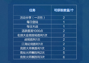 剑网三剑指江湖玄凤重币活动物品怎么得？抽奖消耗物品玄凤重币获取方式一览[多图]图片2