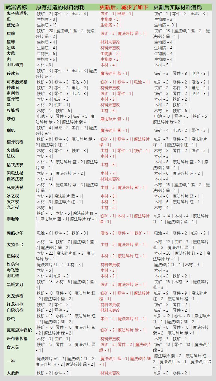 元气骑士3.2.1武器锻造材料消耗解读：新版武器材料消耗详细表分享[多图]图片3