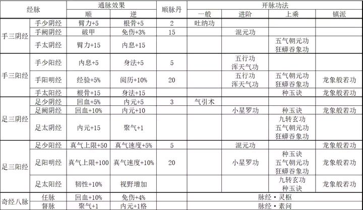 烟雨江湖经脉加成汇总 烟雨江湖所有经脉开通方法一览[多图]图片2