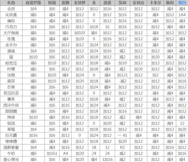 凹凸世界金喜欢什么？一张图告诉全角色好感礼物[多图]图片2