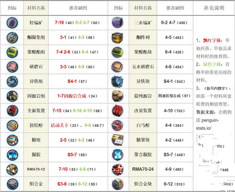 明日方舟材料都在什么地图出？一张图让你轻松了解关卡掉落材料[多图]图片2