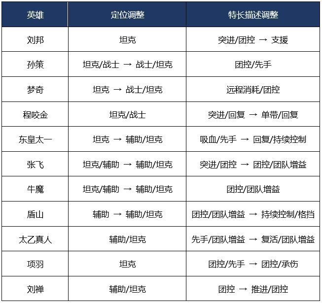 王者荣耀体验服峡谷大范围调整 3月13日更新内容一览[多图]图片2