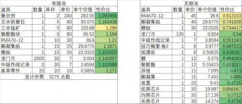 明日方舟机密圣所换什么好？数据告诉你黄铁行动最高性价比兑换[多图]图片1