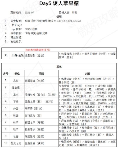 奇迹暖暖诱人苹果糖怎么搭配？盛夏薰风诱人苹果糖高分搭配攻略[多图]图片1