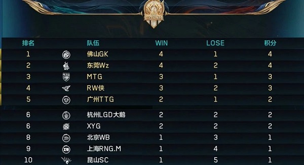 2021王者荣耀世界冠军杯积分榜最新：世界冠军杯积分排行榜一览[多图]图片1