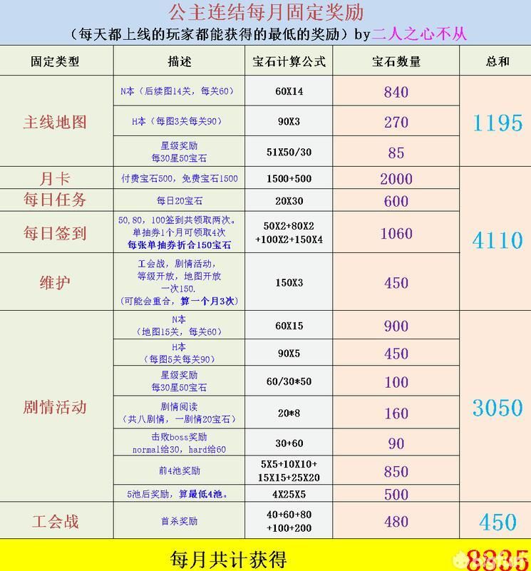 公主连结宝石怎么存？固定收入才是存宝石的主要来源[多图]图片2