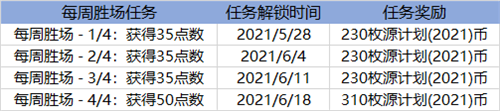 LOL英雄联盟源计划通行证2021怎么玩？源计划通行证任务完成方法汇总[多图]图片4