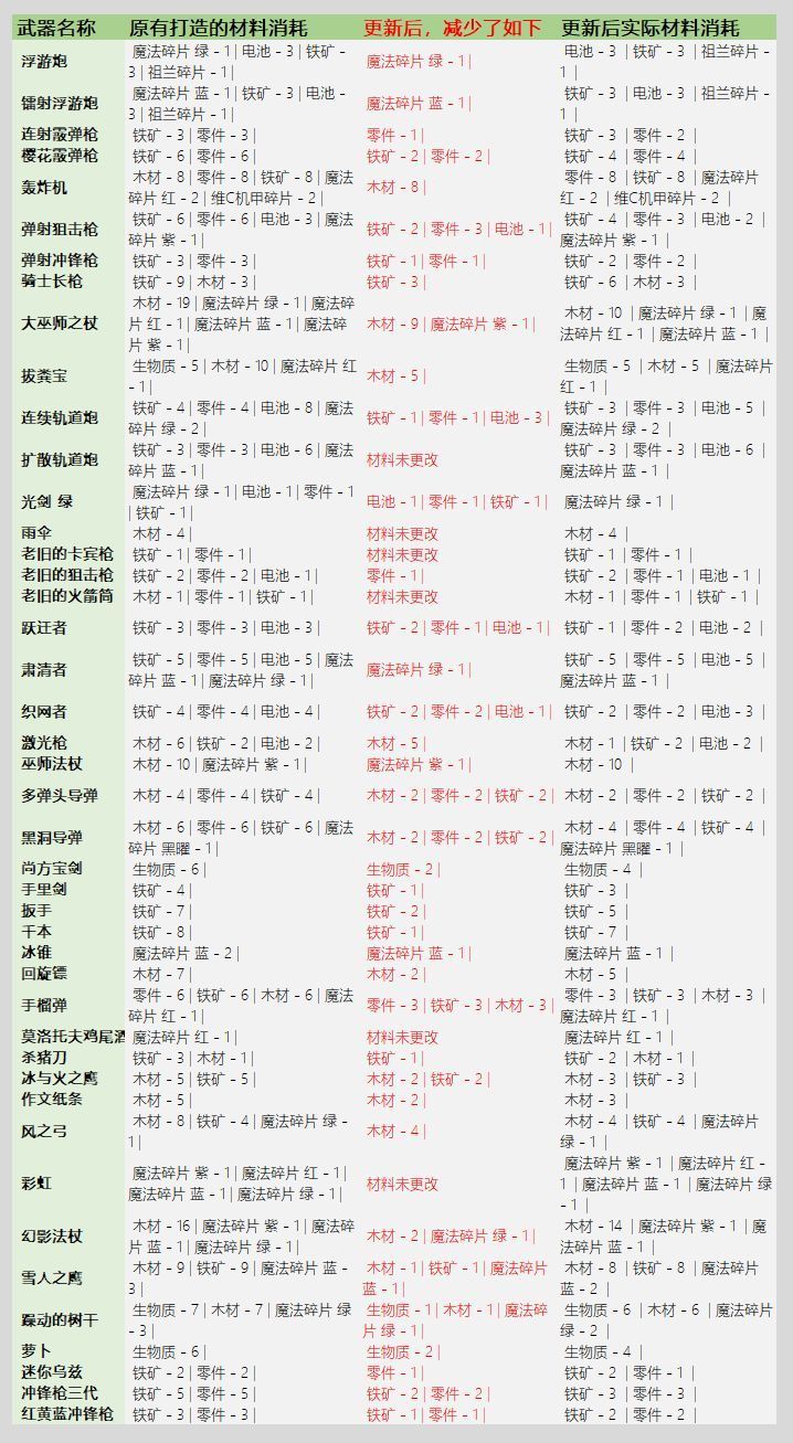 元气骑士3.2.1武器锻造材料消耗解读：新版武器材料消耗详细表分享[多图]图片1