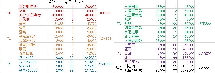 阴阳师祈缘币兑换什么比较好？缘结神社奖励兑换推荐[多图]图片2