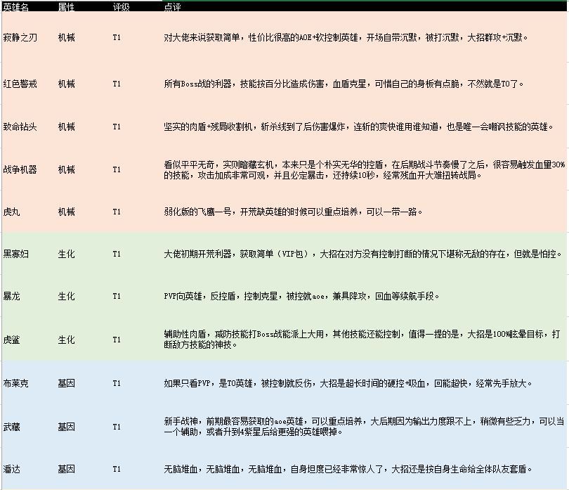 不休战队哪个英雄比较厉害？2021英雄排行榜[多图]图片1