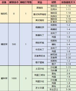 梦间集天鹅座食材在哪刷？咖啡厅菜品材料掉落关卡一览[多图]图片2