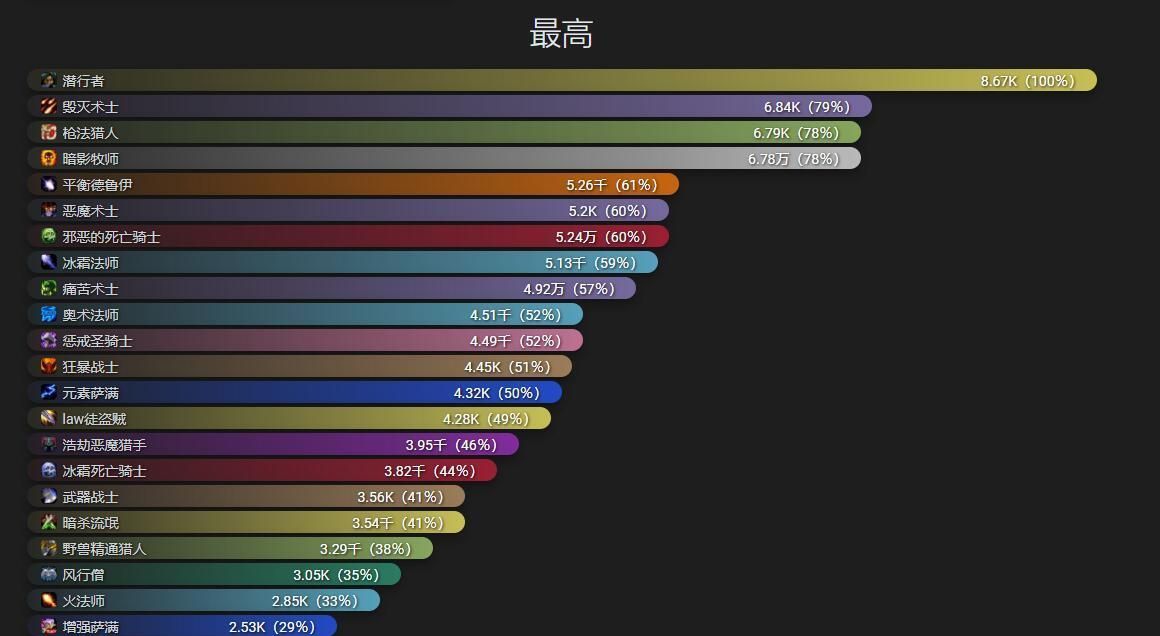 魔兽世界9.0DPS排行榜12月最新 魔兽世界9.0DPS排行榜数据汇总[多图]图片2