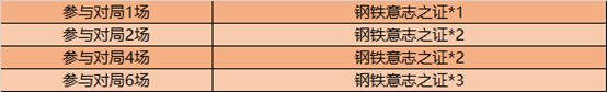 王者荣耀钢铁意志之证怎么得？钢铁意志之证获取攻略[多图]图片4